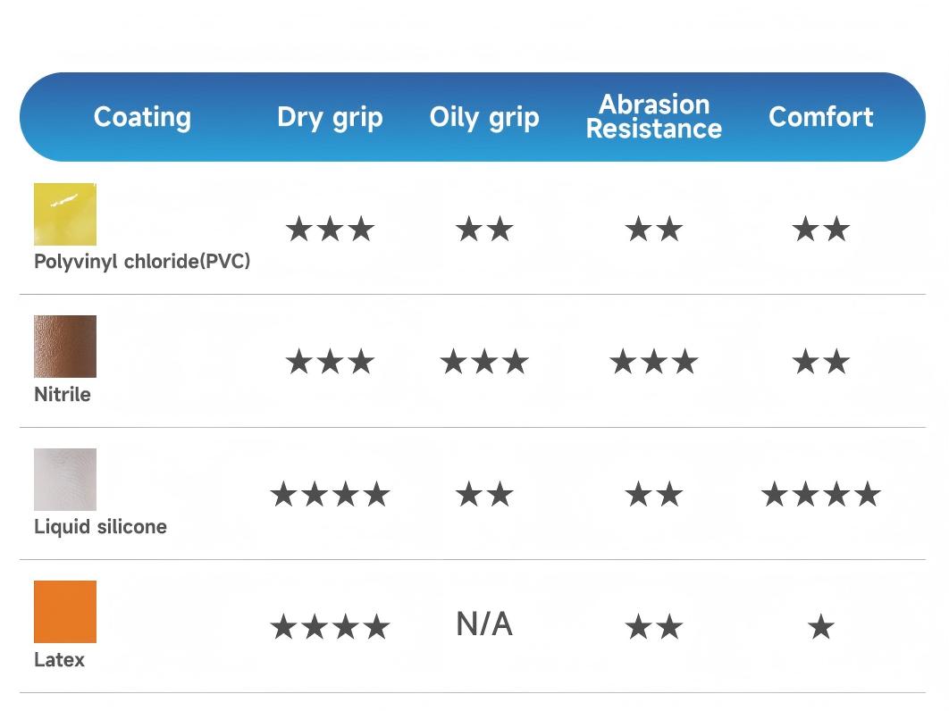 Unveiling Characteristics and Applications of 6 Commonly Used Glove Coatings